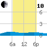 I-295 Bridge tide chart for Thursday, March 10, 2022