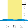 I-295 Bridge tide chart for Friday, March 11, 2022