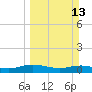 I-295 Bridge tide chart for Sunday, March 13, 2022