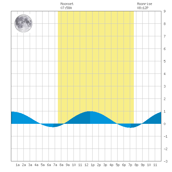 I-295 Bridge tide chart for Friday, March 18, 2022