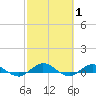 I-295 Bridge tide chart for Tuesday, March 1, 2022
