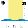 I-295 Bridge tide chart for Friday, March 25, 2022