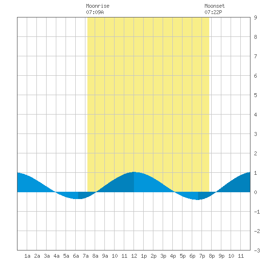 I-295 Bridge tide chart for Thursday, March 31, 2022