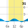I-295 Bridge tide chart for Thursday, March 31, 2022