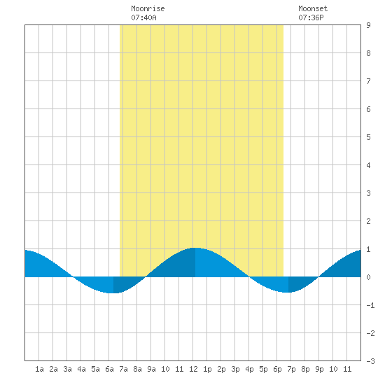 I-295 Bridge tide chart for Thursday, March 3, 2022