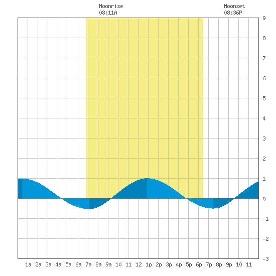 I-295 Bridge tide chart for Friday, March 4, 2022