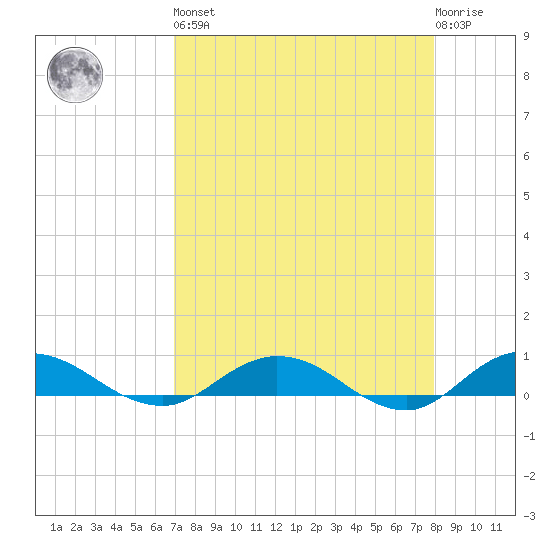 I-295 Bridge tide chart for Saturday, April 16, 2022