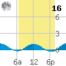 I-295 Bridge tide chart for Saturday, April 16, 2022