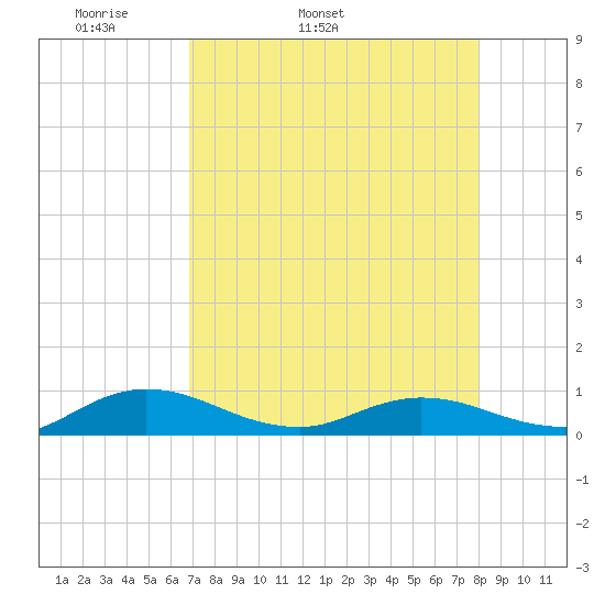 I-295 Bridge tide chart for Friday, April 22, 2022