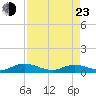 I-295 Bridge tide chart for Saturday, April 23, 2022