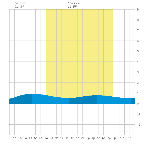 I-295 Bridge tide chart for Thursday, April 7, 2022