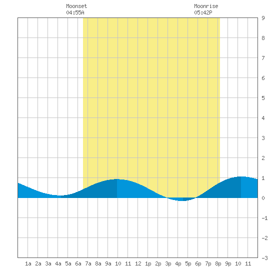 I-295 Bridge tide chart for Friday, May 13, 2022
