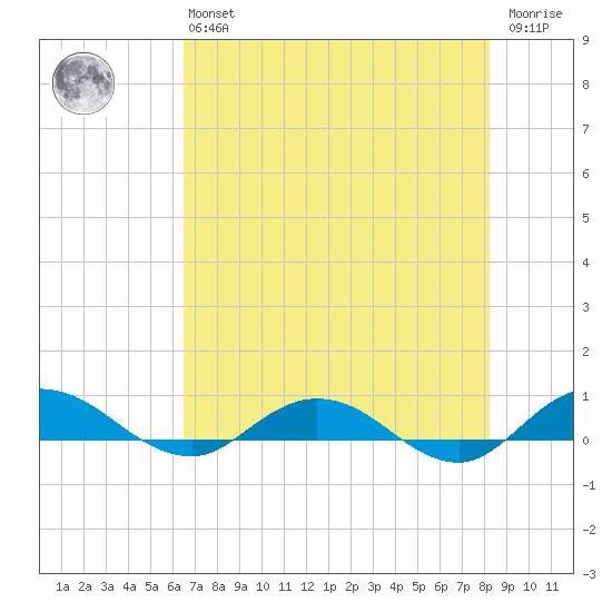 I-295 Bridge tide chart for Monday, May 16, 2022