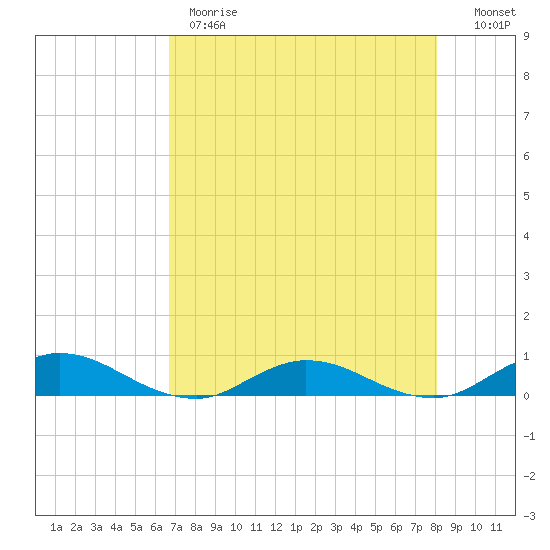 I-295 Bridge tide chart for Monday, May 2, 2022
