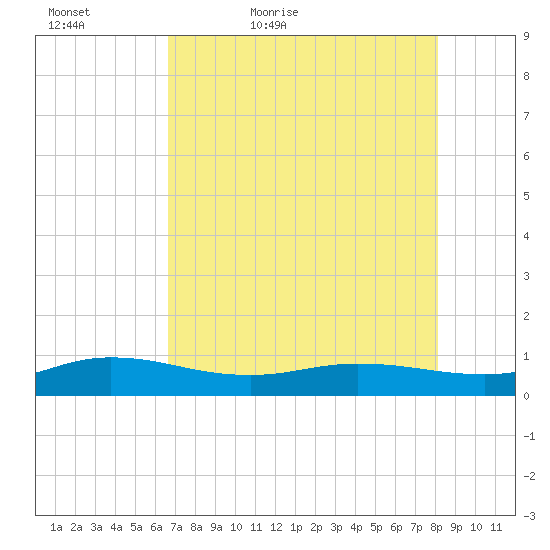 I-295 Bridge tide chart for Friday, May 6, 2022
