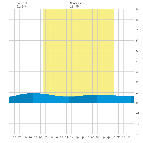 I-295 Bridge tide chart for Saturday, May 7, 2022