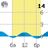 I-295 Bridge tide chart for Tuesday, June 14, 2022