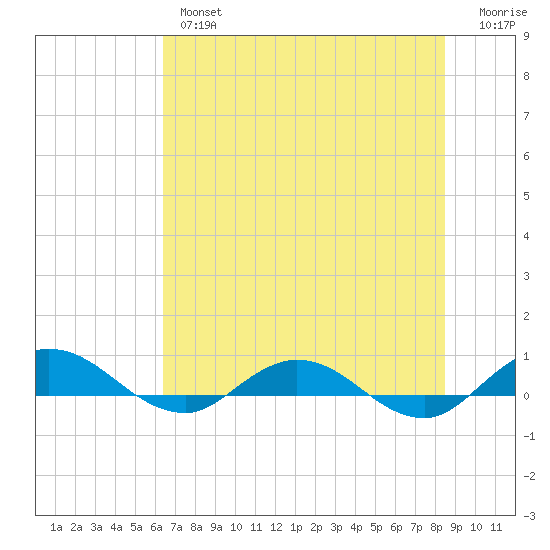 I-295 Bridge tide chart for Wednesday, June 15, 2022