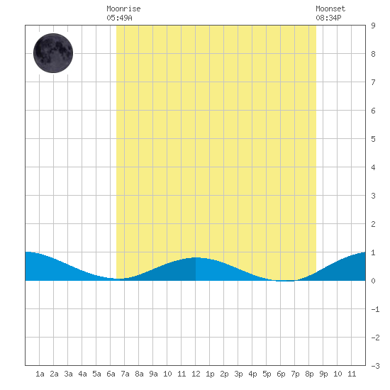 I-295 Bridge tide chart for Tuesday, June 28, 2022