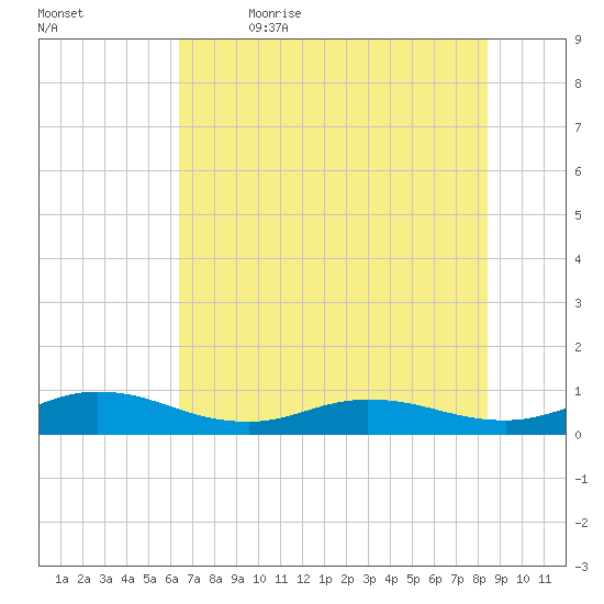 I-295 Bridge tide chart for Friday, June 3, 2022