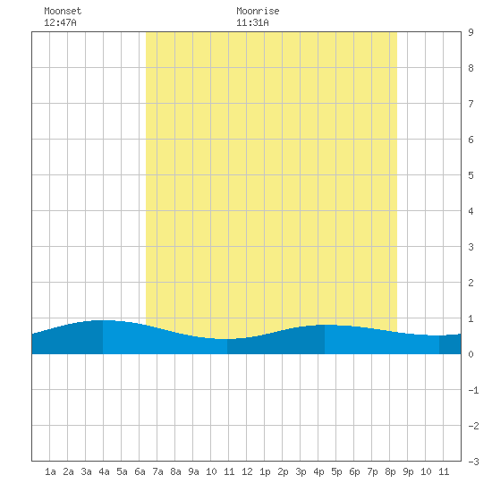 I-295 Bridge tide chart for Sunday, June 5, 2022