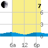 I-295 Bridge tide chart for Tuesday, June 7, 2022