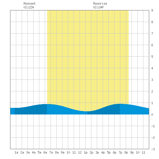 I-295 Bridge tide chart for Wednesday, June 8, 2022