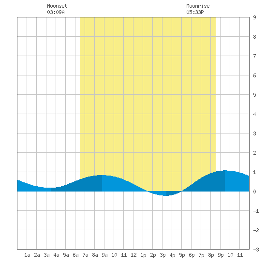I-295 Bridge tide chart for Sunday, July 10, 2022