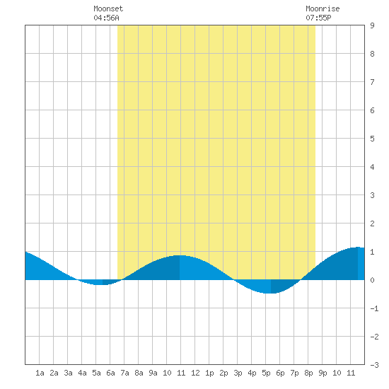 I-295 Bridge tide chart for Tuesday, July 12, 2022
