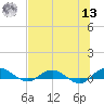 I-295 Bridge tide chart for Wednesday, July 13, 2022