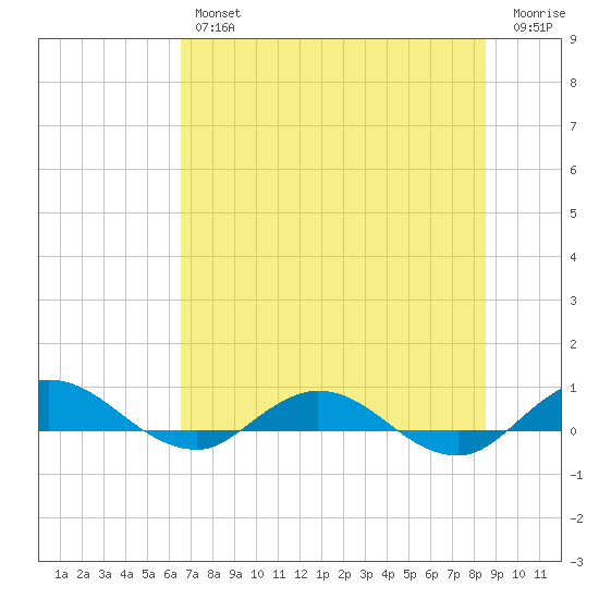 I-295 Bridge tide chart for Thursday, July 14, 2022