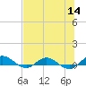 I-295 Bridge tide chart for Thursday, July 14, 2022