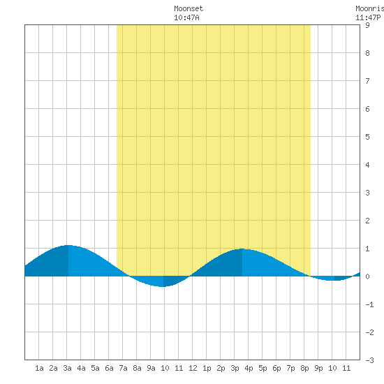 I-295 Bridge tide chart for Sunday, July 17, 2022