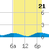 I-295 Bridge tide chart for Thursday, July 21, 2022