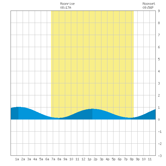 I-295 Bridge tide chart for Saturday, July 30, 2022