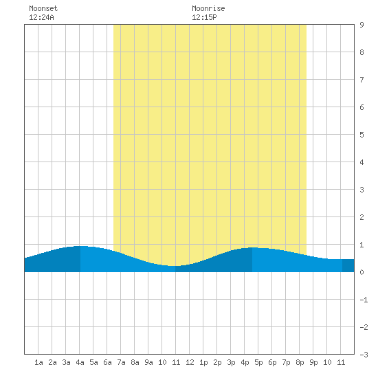 I-295 Bridge tide chart for Tuesday, July 5, 2022