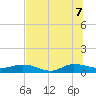 I-295 Bridge tide chart for Thursday, July 7, 2022