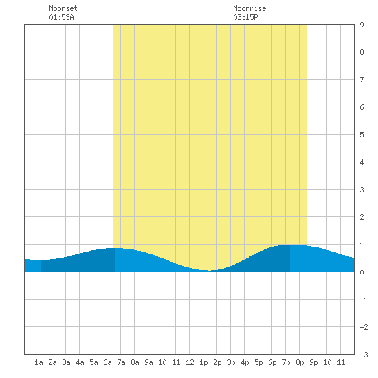I-295 Bridge tide chart for Friday, July 8, 2022