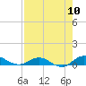 I-295 Bridge tide chart for Wednesday, August 10, 2022