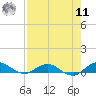 I-295 Bridge tide chart for Thursday, August 11, 2022