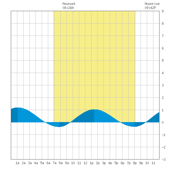 I-295 Bridge tide chart for Saturday, August 13, 2022