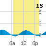 I-295 Bridge tide chart for Saturday, August 13, 2022