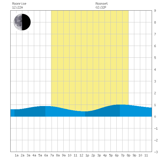 I-295 Bridge tide chart for Friday, August 19, 2022