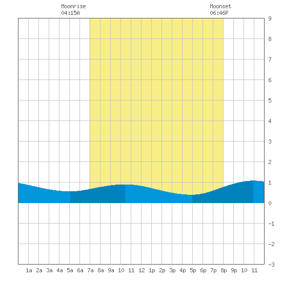 I-295 Bridge tide chart for Wednesday, August 24, 2022