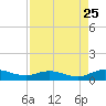 I-295 Bridge tide chart for Thursday, August 25, 2022