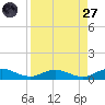 I-295 Bridge tide chart for Saturday, August 27, 2022