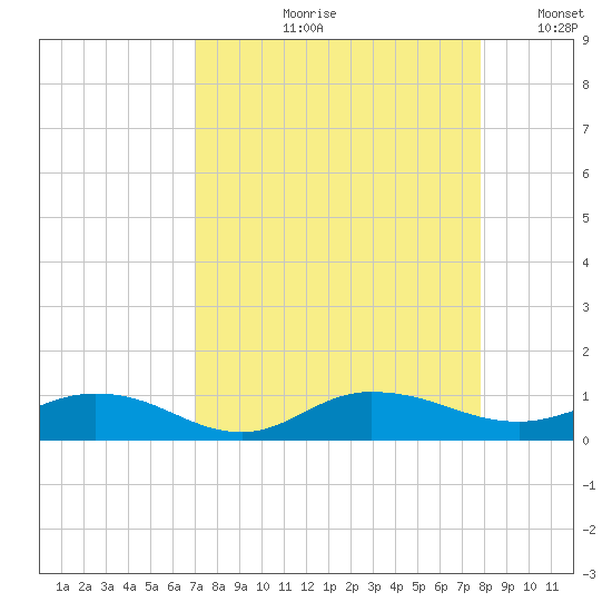 I-295 Bridge tide chart for Wednesday, August 31, 2022