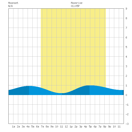 I-295 Bridge tide chart for Thursday, August 4, 2022