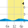 I-295 Bridge tide chart for Thursday, August 4, 2022