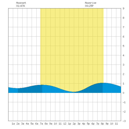 I-295 Bridge tide chart for Sunday, August 7, 2022